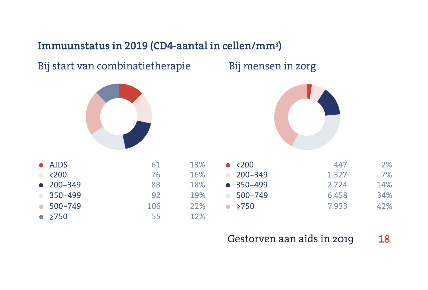 HIV in the Netherlands Stichting HIV