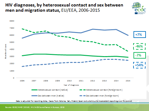 HIV diagnoses by heterosexual contact and sex between men and migration status.png