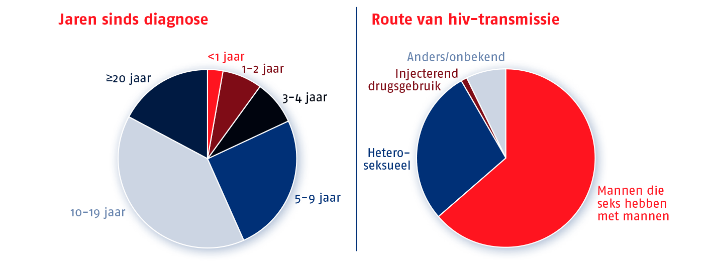 HIV in Nederland Stichting HIV Monitoring