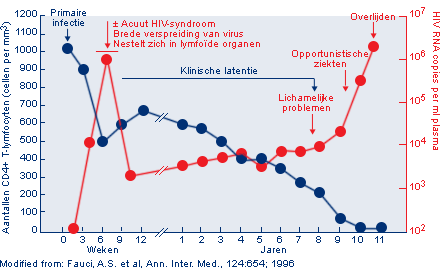 diagram_klinische_progressie_NL.png